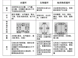 高一地理(下)期末复习选题.ppt