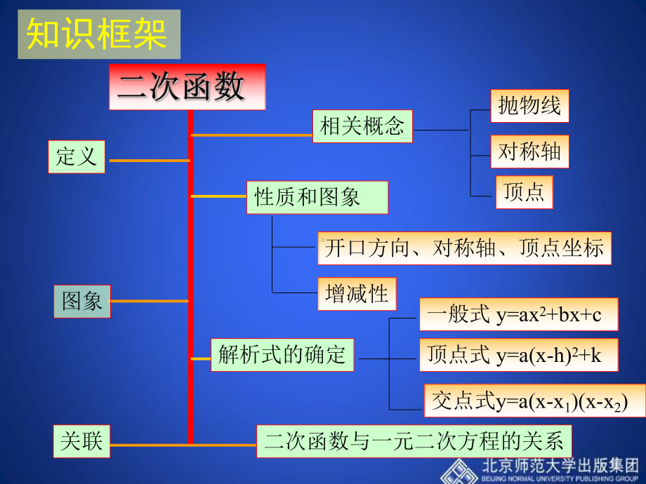 第二章回顾与思考（第1课时）演示文稿.pptx_第3页