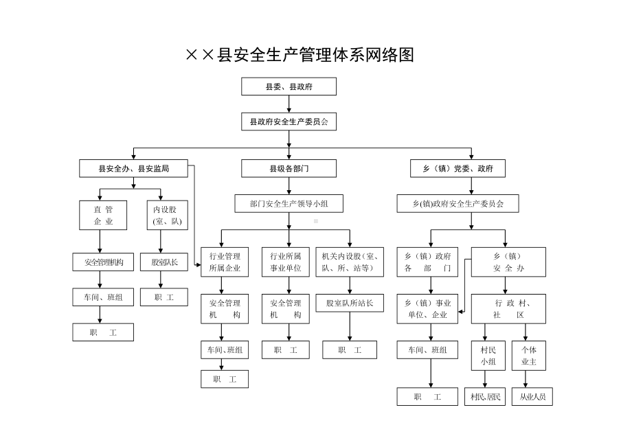 某县安全生产管理体系网络图参考模板范本.doc_第1页