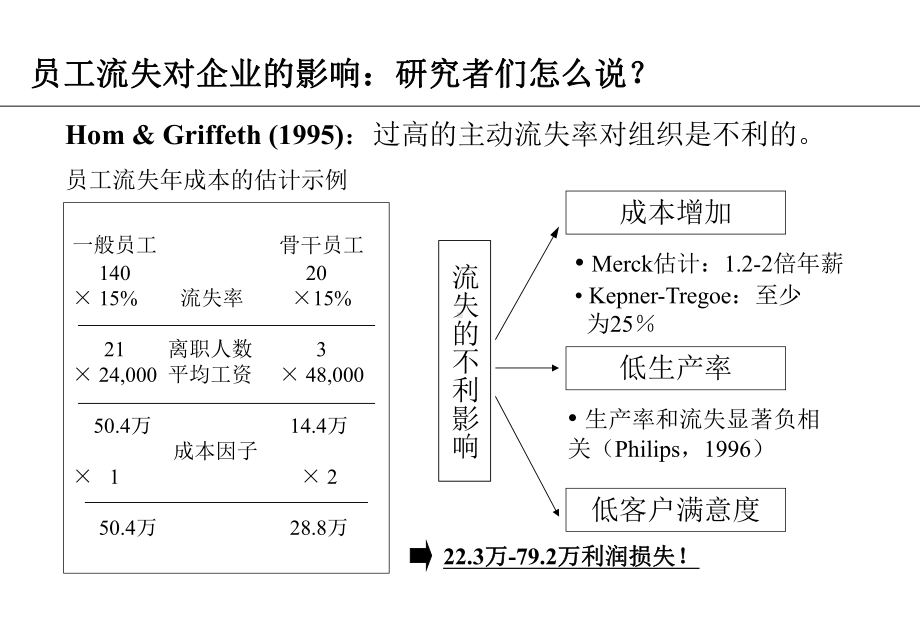 员工流失及对策.ppt_第3页