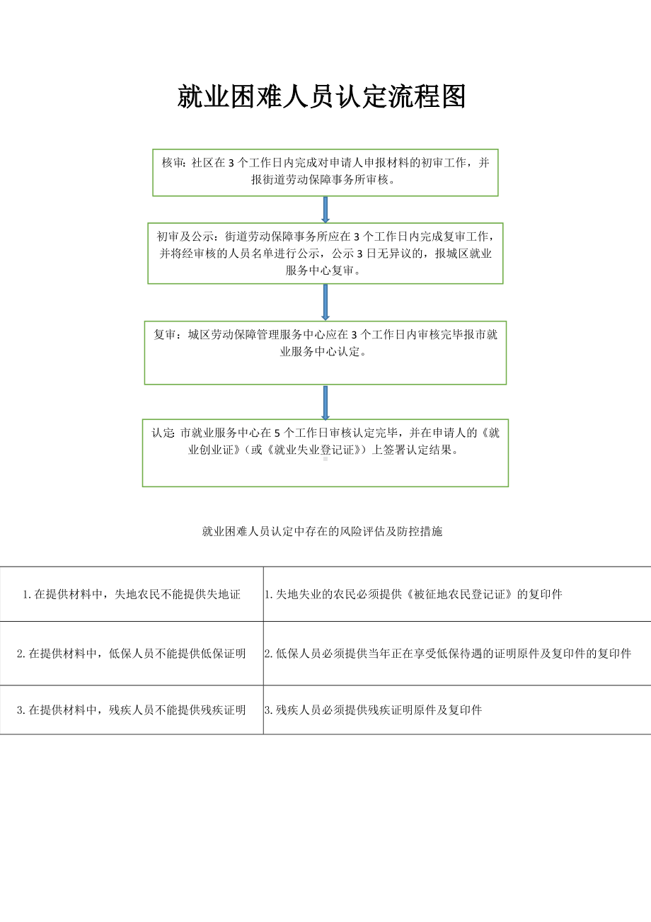 就业困难人员认定流程图参考模板范本.doc_第1页