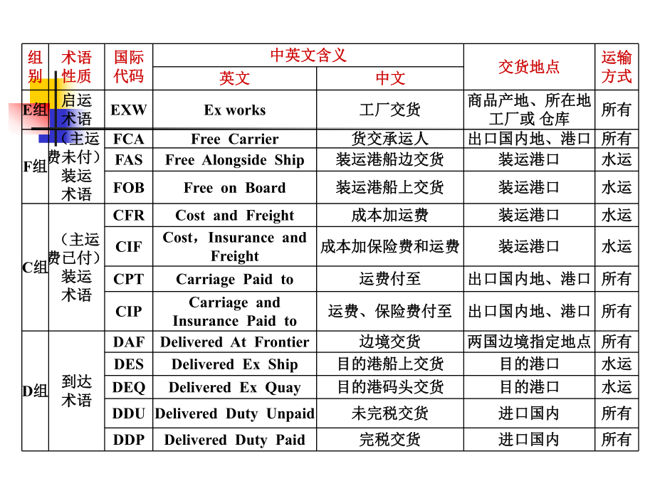 贸易术语图表.ppt_第1页