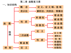 高一函数总结.ppt