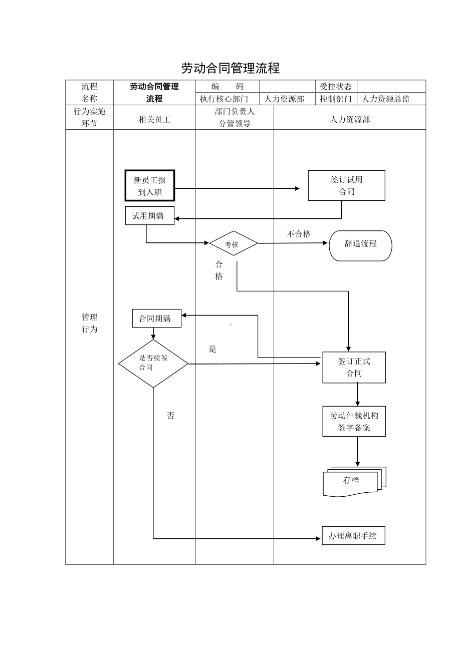 劳动合同管理流程参考模板范本.doc_第1页