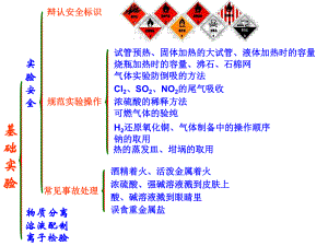 高一化学必修1第一章复习[1].ppt