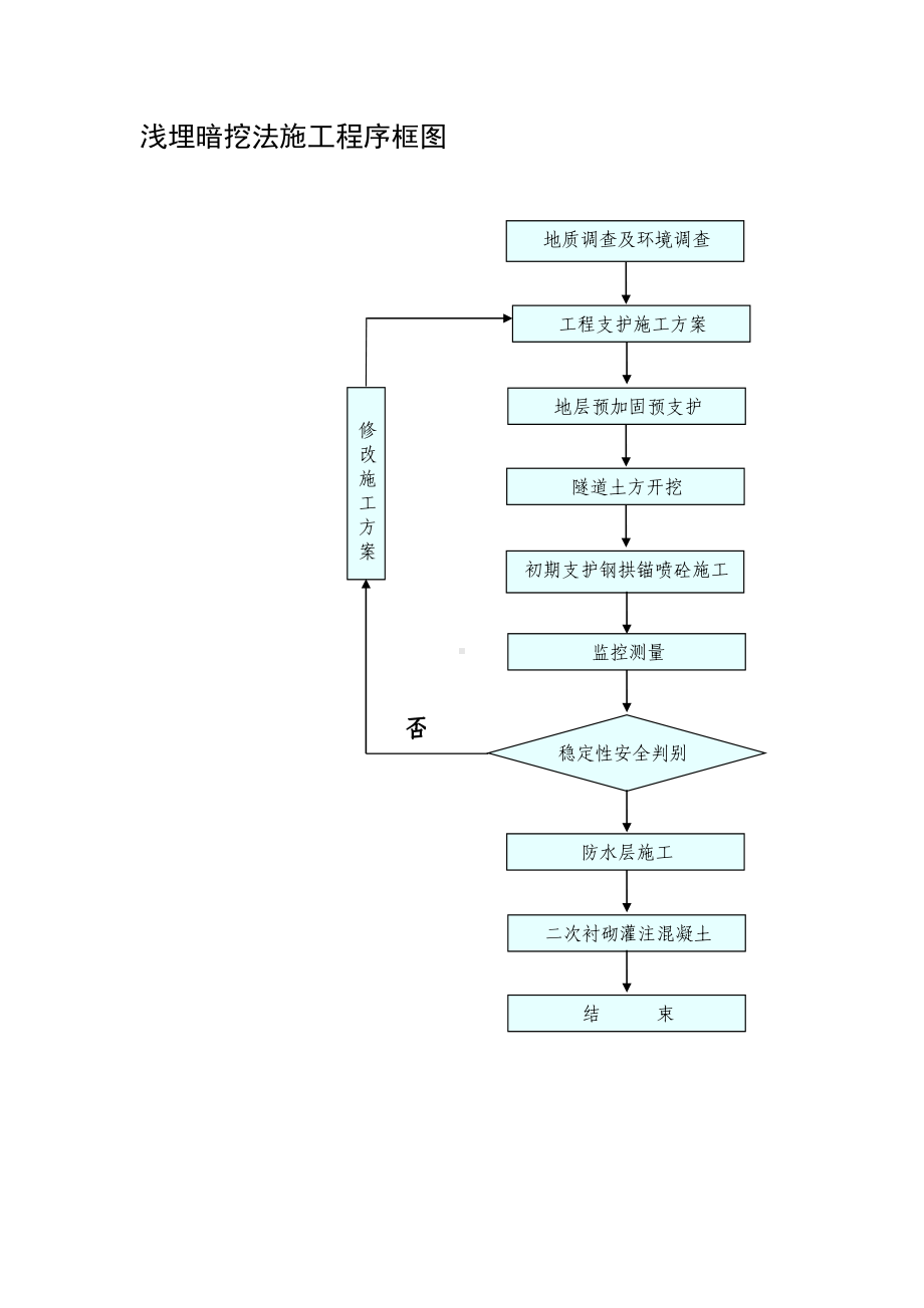 浅埋暗挖法施工程序框图参考模板范本.doc_第1页