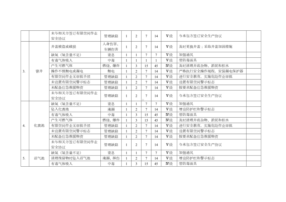 21种有限空间安全风险辨识清单及有限空间安全操作规程.doc_第2页