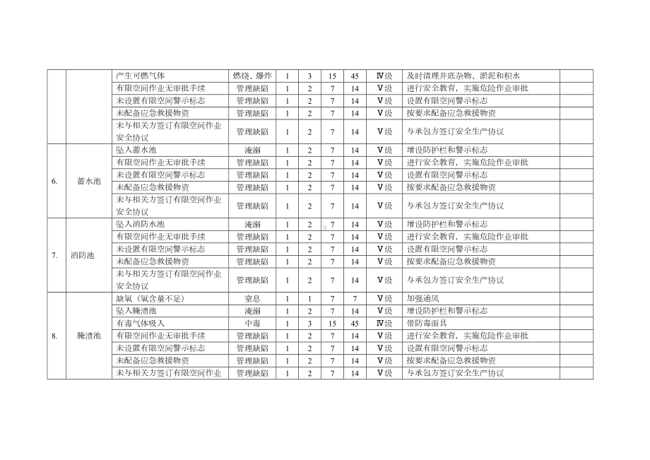 21种有限空间安全风险辨识清单及有限空间安全操作规程.doc_第3页