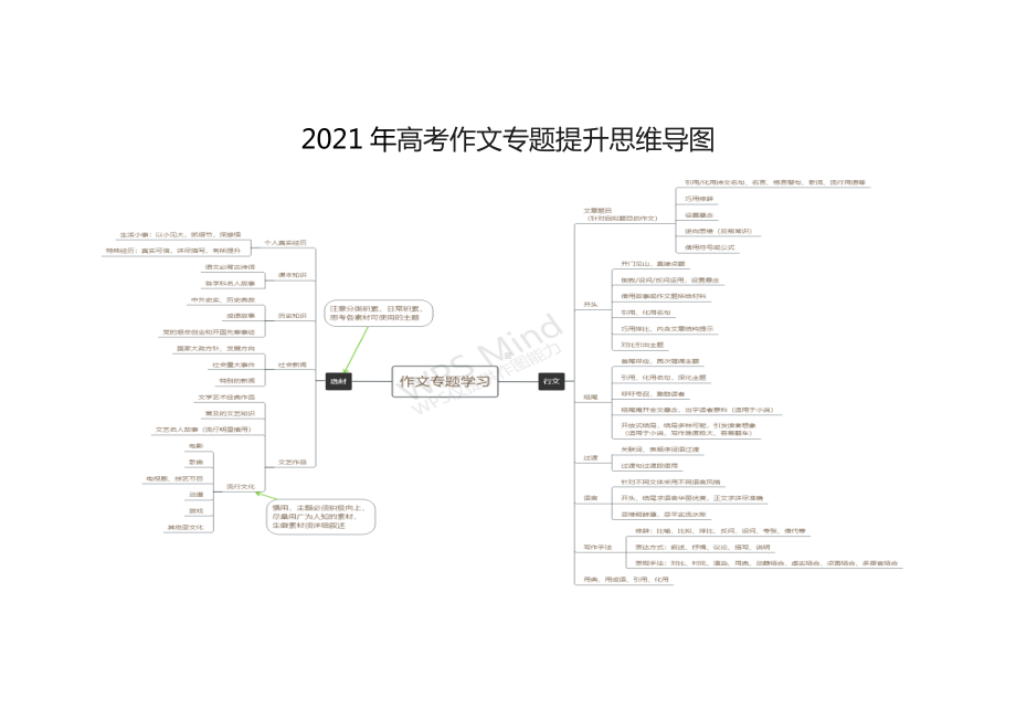 2021年高考作文专题提升思维导图.doc_第1页