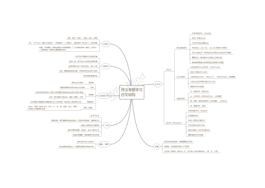 2021年高考作文专题提升思维导图.doc_第2页