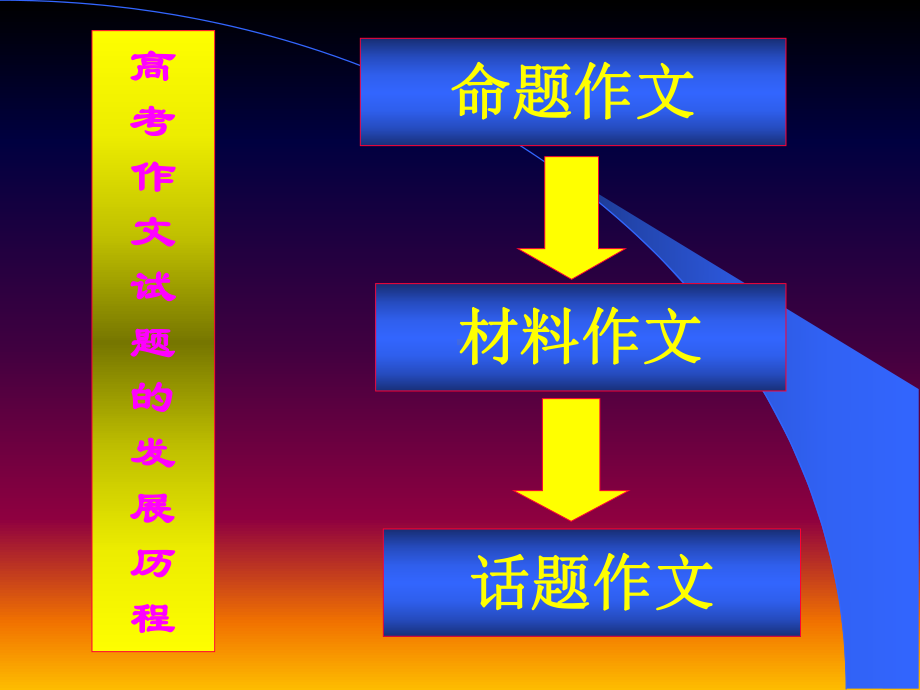 话题作文的审题技巧(精编).ppt_第2页