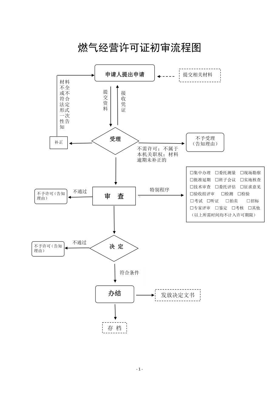 燃气经营许可证初审流程图参考模板范本.doc_第1页