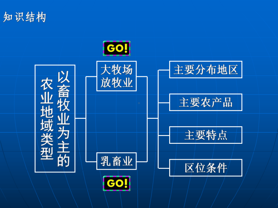 高一地理 3-3以畜牧业为主的农业地域类型课件 新人教版必修2.ppt_第2页