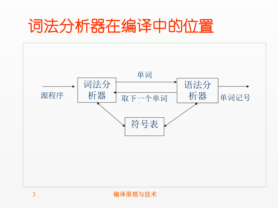 《编译原理与技术》课件－第2章.ppt_第3页