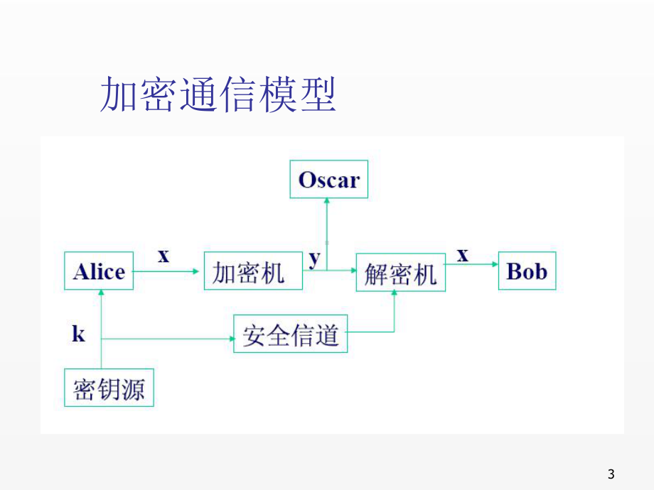 《安全协议》课件2密码学基础.ppt_第3页