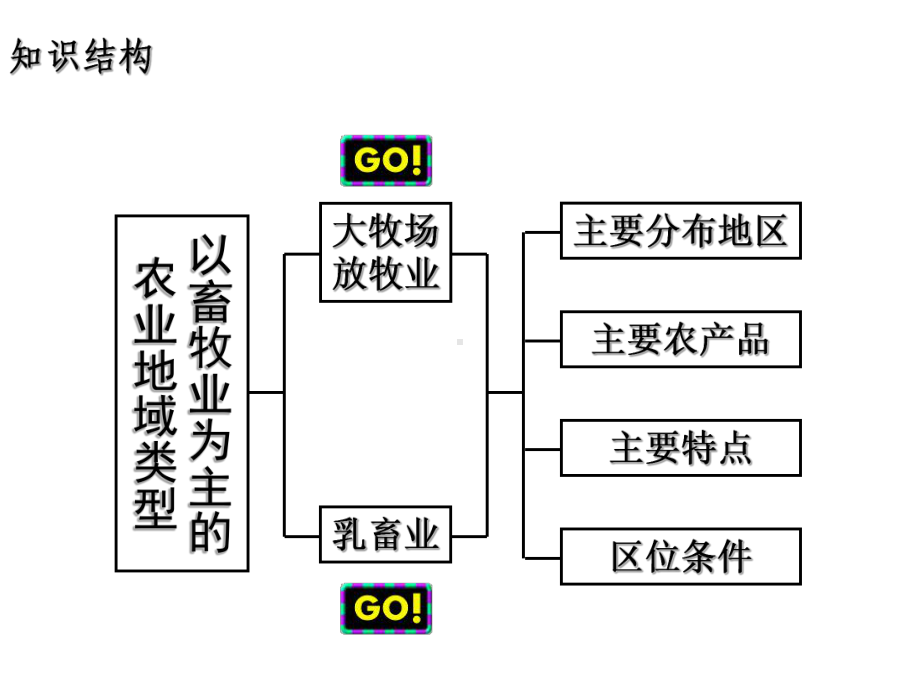 高一地理必修2畜牧业.ppt_第2页