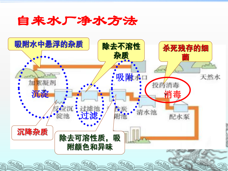 课题2水的净化.ppt_第3页