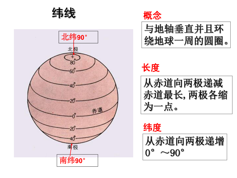 纬线和纬度.ppt_第2页