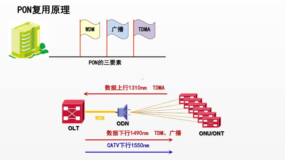 《电信网与接入网》课件（项目2-任务3）PON传输复用原理.ppt_第3页