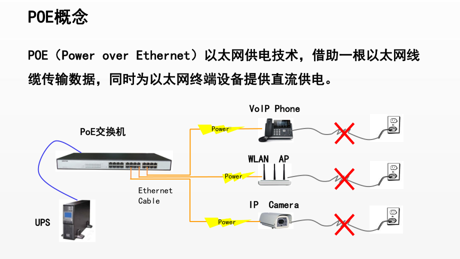 《电信网与接入网》课件（项目1-任务2-5）POE技术.ppt_第3页