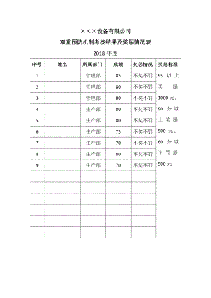 企业风险分级管控和隐患排查治理体系考核结果及奖惩情况表参考模板范本.doc