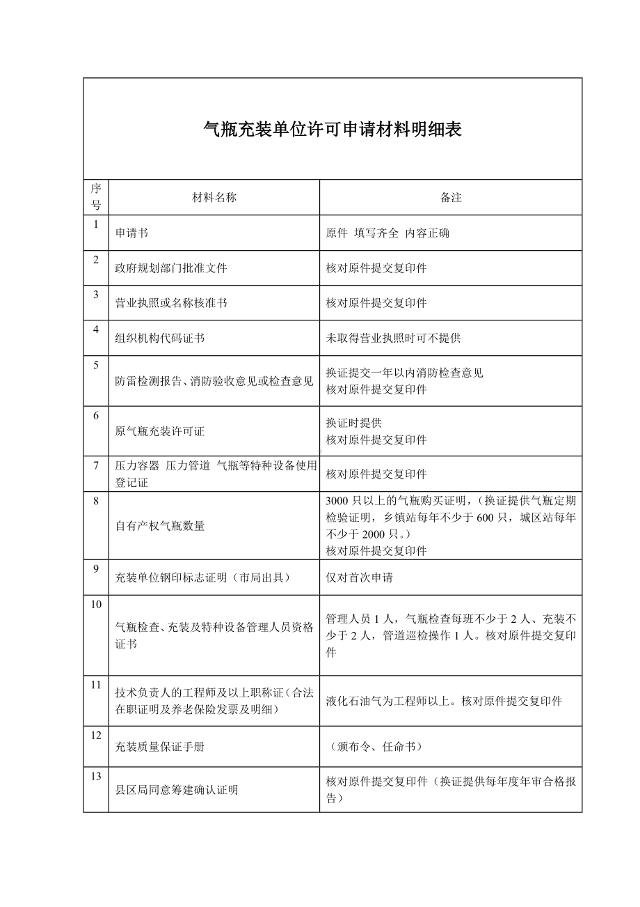 气瓶充装单位许可申请材料明细表参考模板范本.doc_第1页