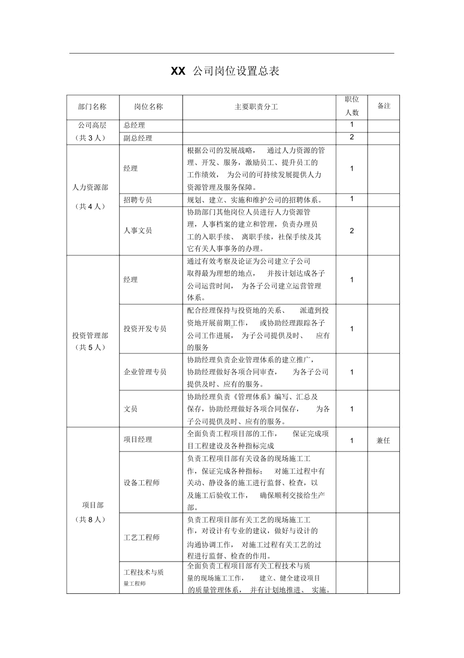 XX公司岗位设置总表.docx_第1页