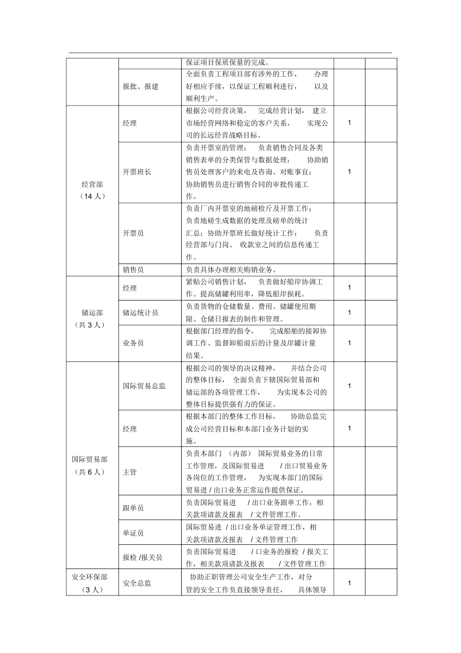 XX公司岗位设置总表.docx_第2页