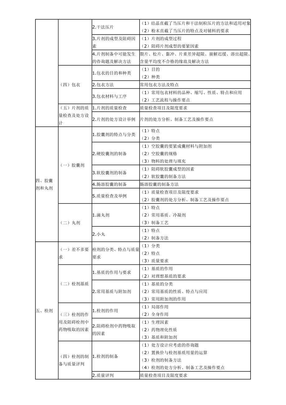 XX年执业药师考试大纲—药剂学.doc_第2页