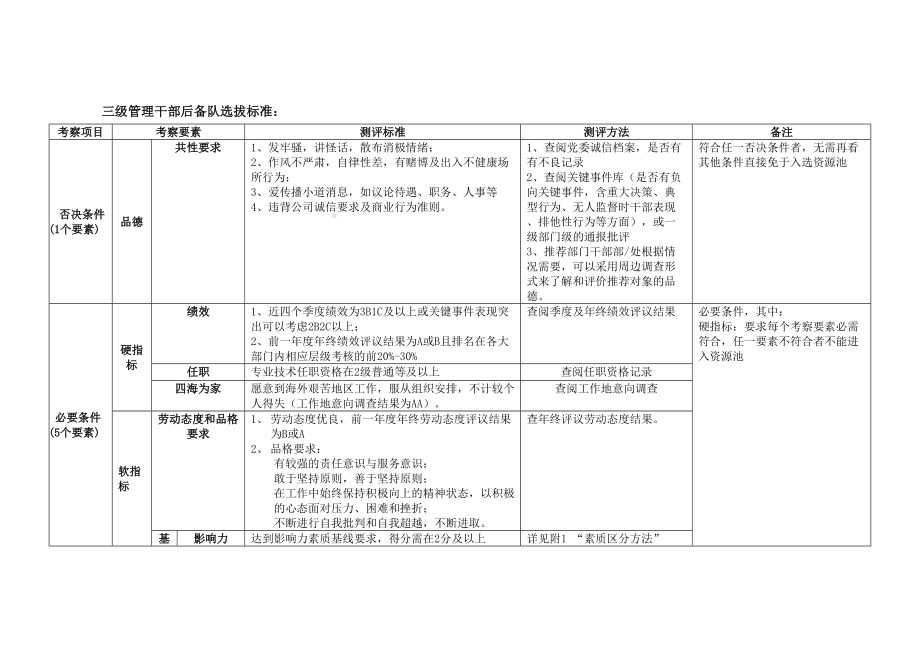 XX公司干部后备队选拔标准V.docx_第3页