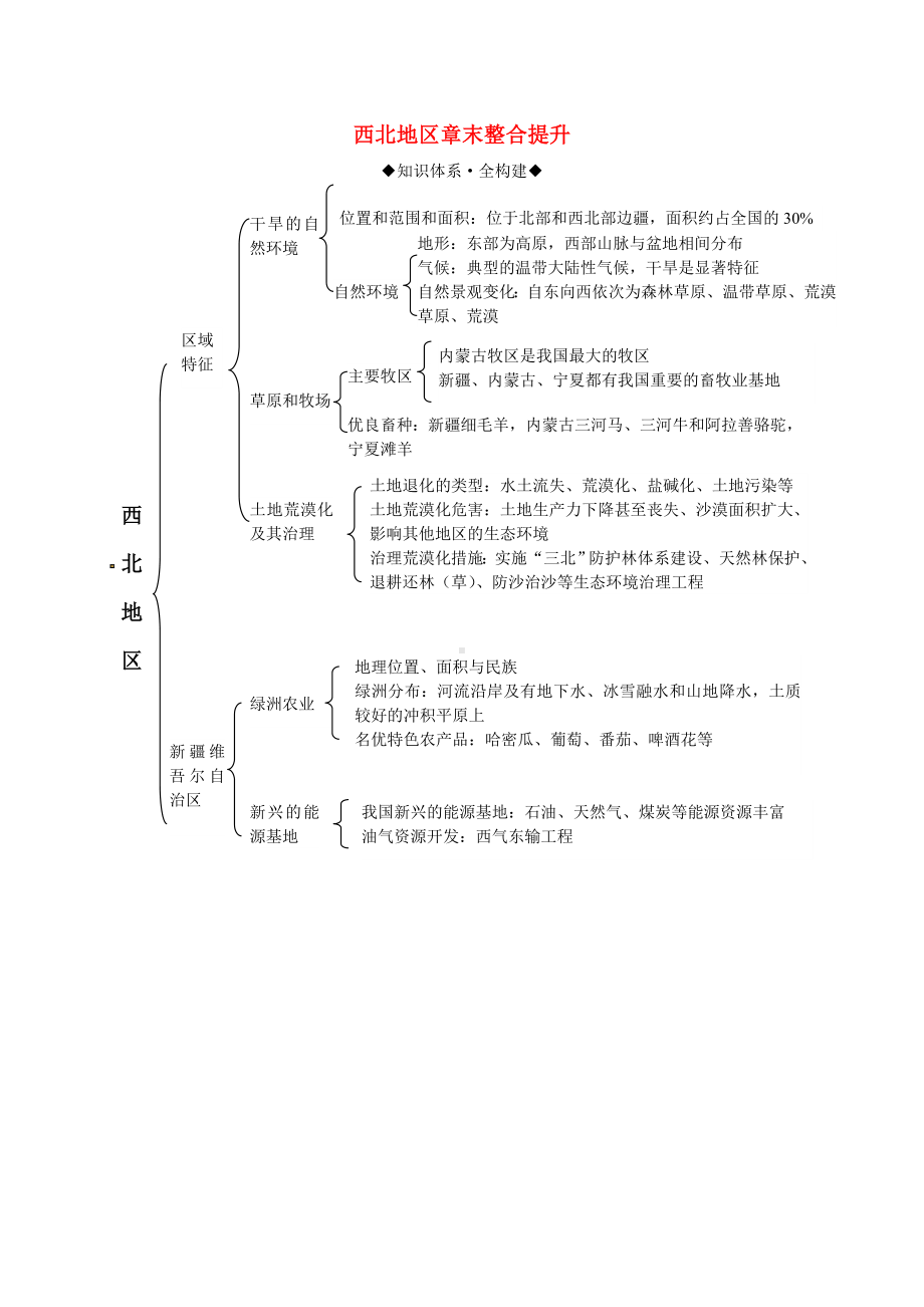 [推荐学习]八年级地理下册-第八章-西北地区章末整合提升复习学案-(新版)商务星球版.doc_第1页