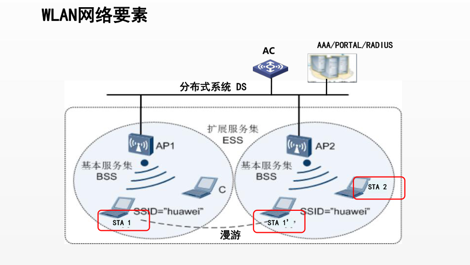 《电信网与接入网》课件（项目3-任务6）WLAN-网络结构.pptx_第3页