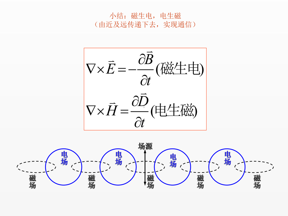 《电磁场与电磁波》课件8电磁辐射.ppt_第3页