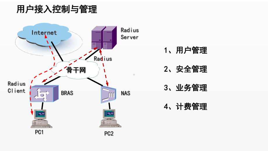 《电信网与接入网》课件（项目1-任务2-6）用户接入控制技术.ppt_第3页