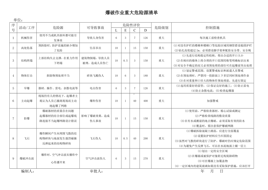 企业爆破作业重大危险源辨识清单参考模板范本.doc_第1页