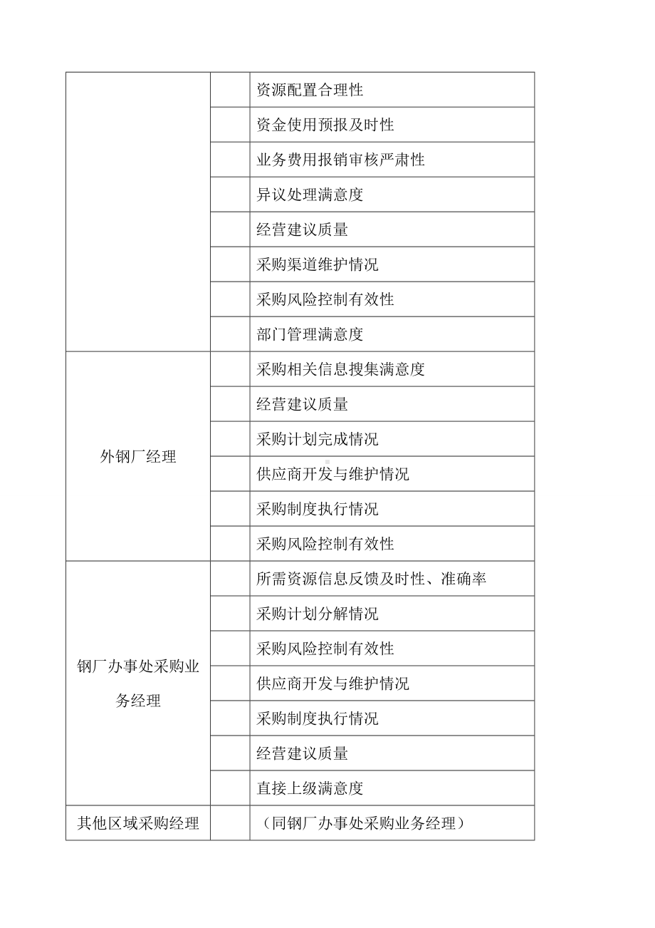 x贸易公司kpi资源采购部指标库.docx_第2页