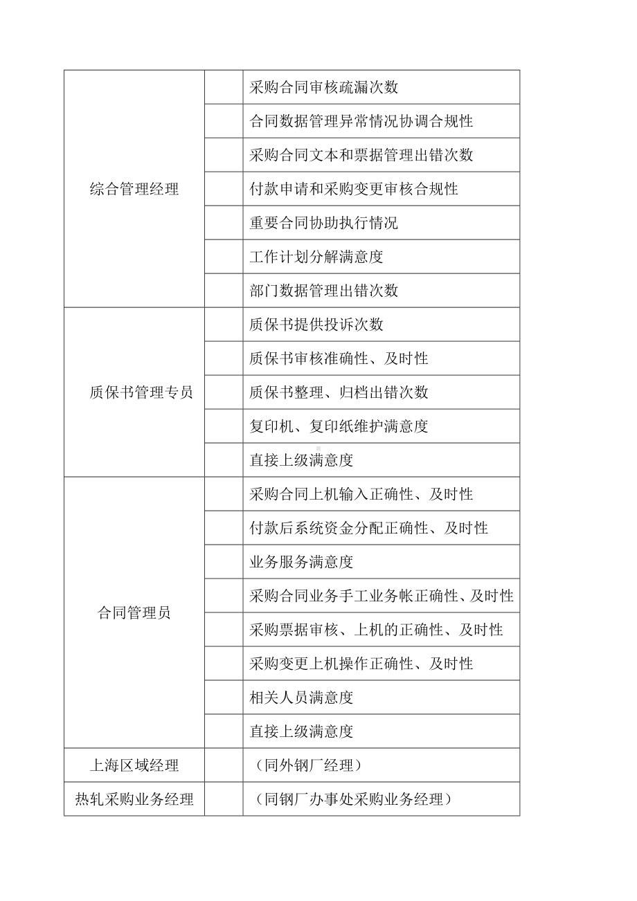 x贸易公司kpi资源采购部指标库.docx_第3页