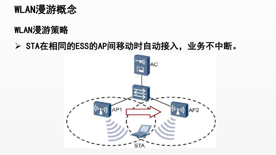 《电信网与接入网》课件（项目3-任务10）WLAN-无线漫游.pptx_第3页