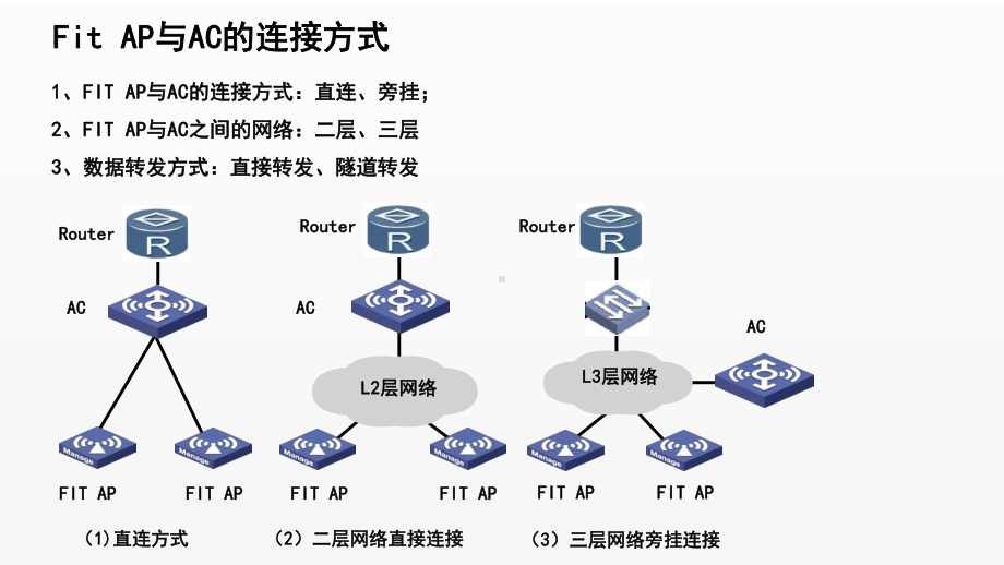 《电信网与接入网》课件（项目3-任务8）WLAN-Fit AP 上线AC.pptx_第3页