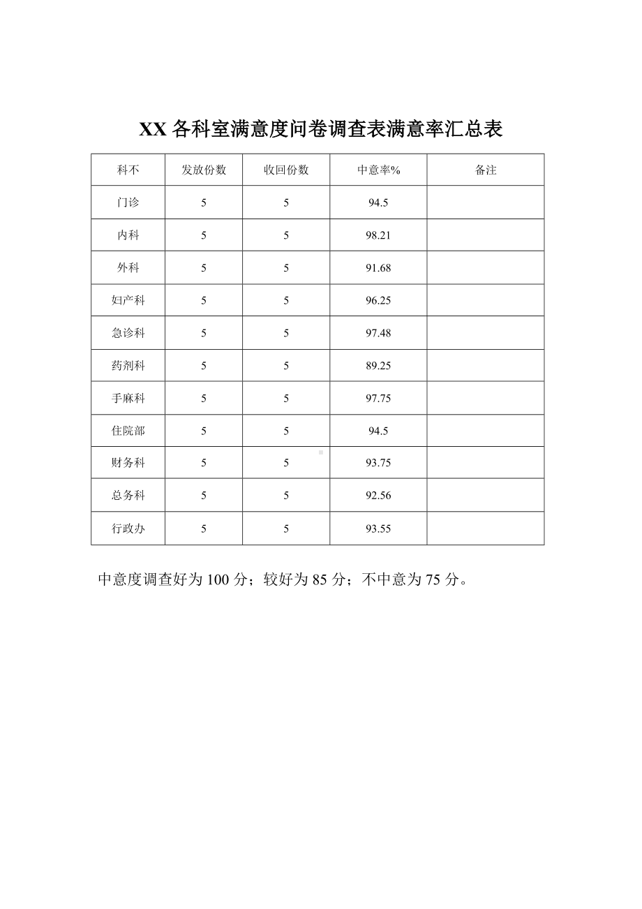 XX各科室满意度问卷调查表满意率汇总表.doc_第1页