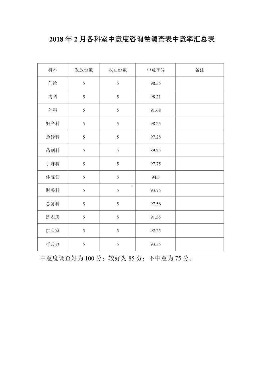 XX各科室满意度问卷调查表满意率汇总表.doc_第2页