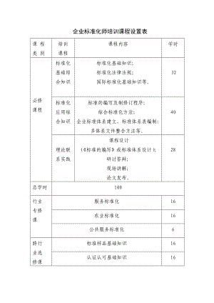 企业标准化师培训课程设置表参考模板范本.doc