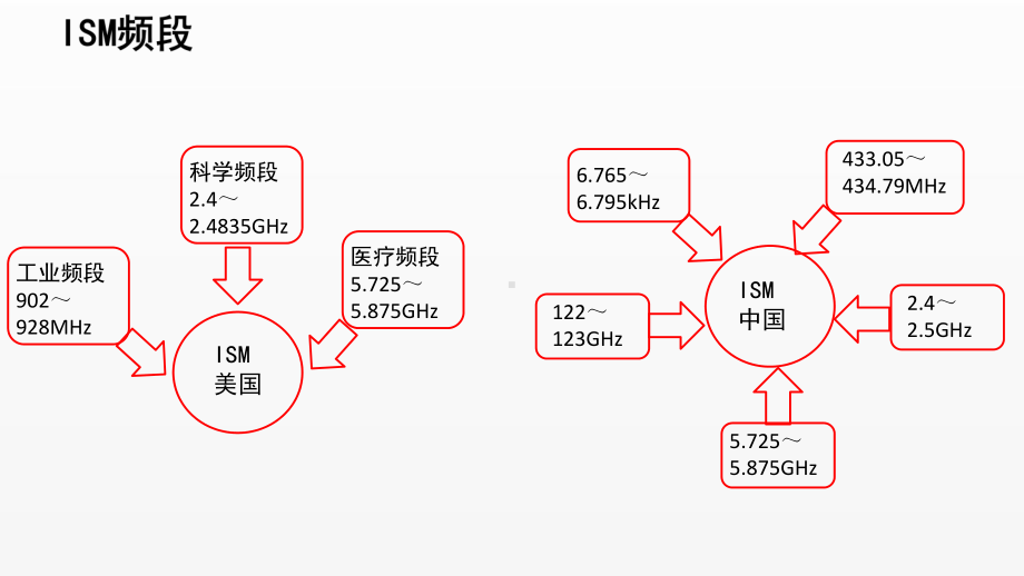 《电信网与接入网》课件（项目3-任务5）WLAN-射频与信道.pptx_第3页