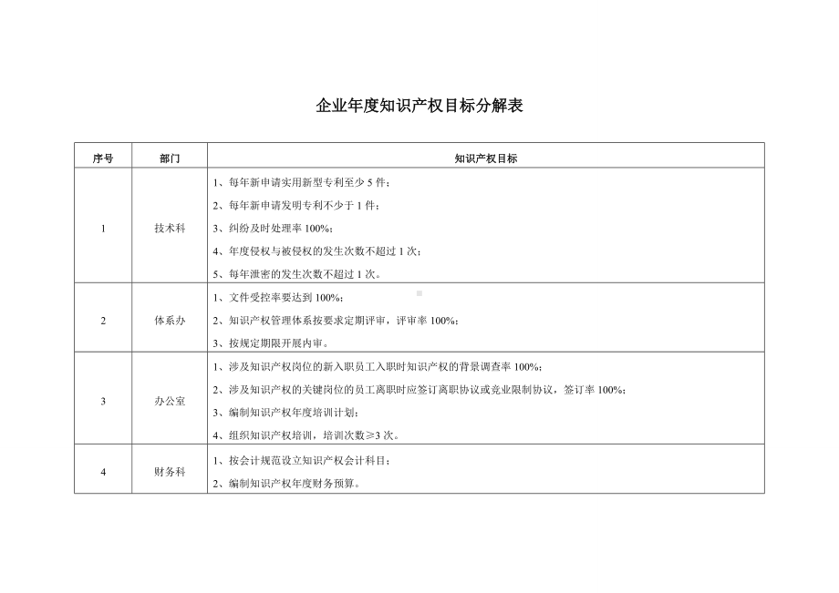 企业年度知识产权目标分解表参考模板范本.doc_第1页