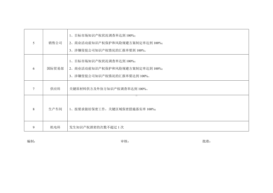 企业年度知识产权目标分解表参考模板范本.doc_第2页