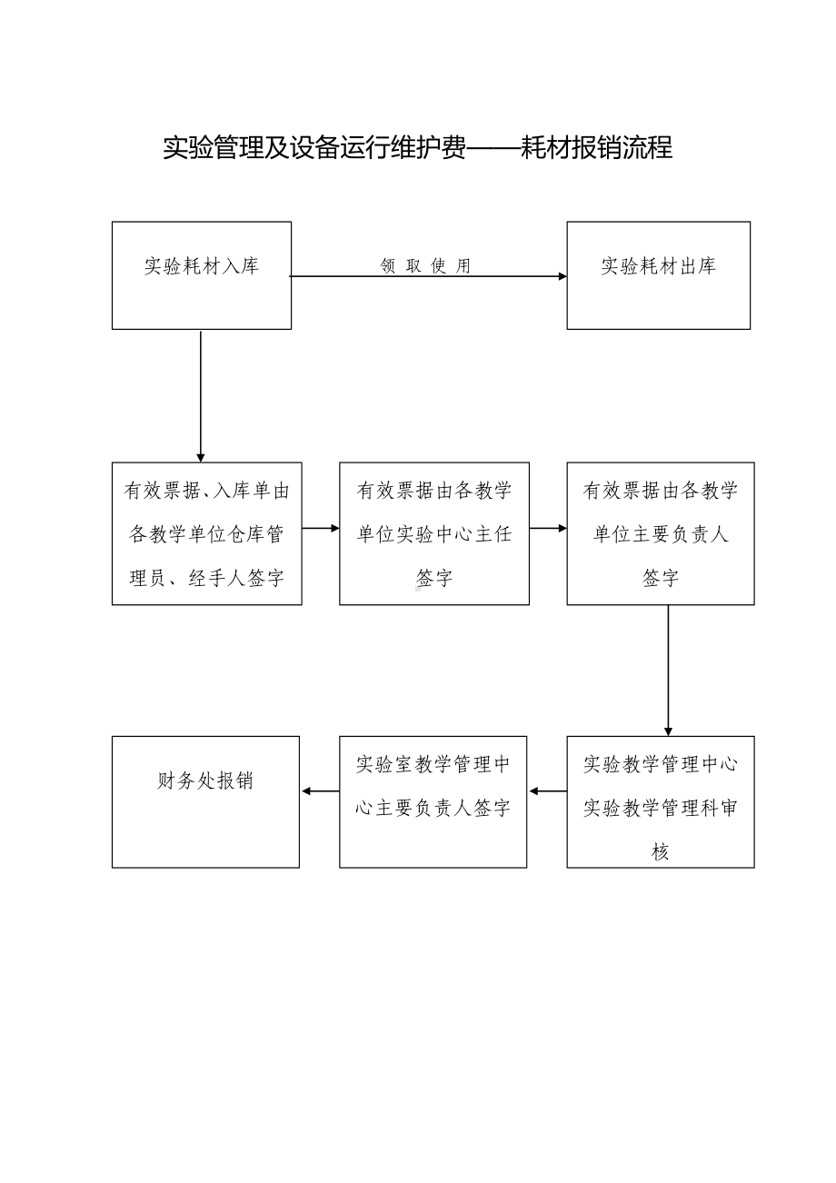 实验管理及设备运行维护费-耗材报销流程参考模板范本.doc_第1页