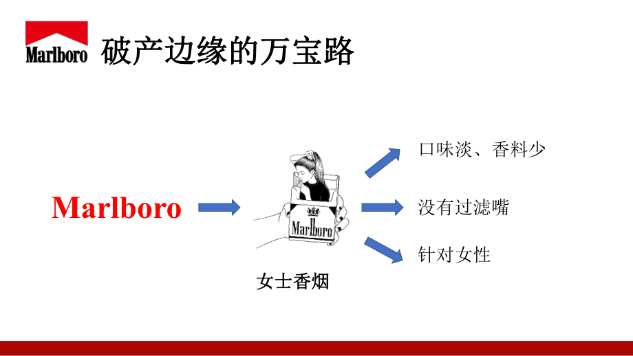 万宝路营销策划消费者行为学调查研究分析PPT模板.pptx_第3页