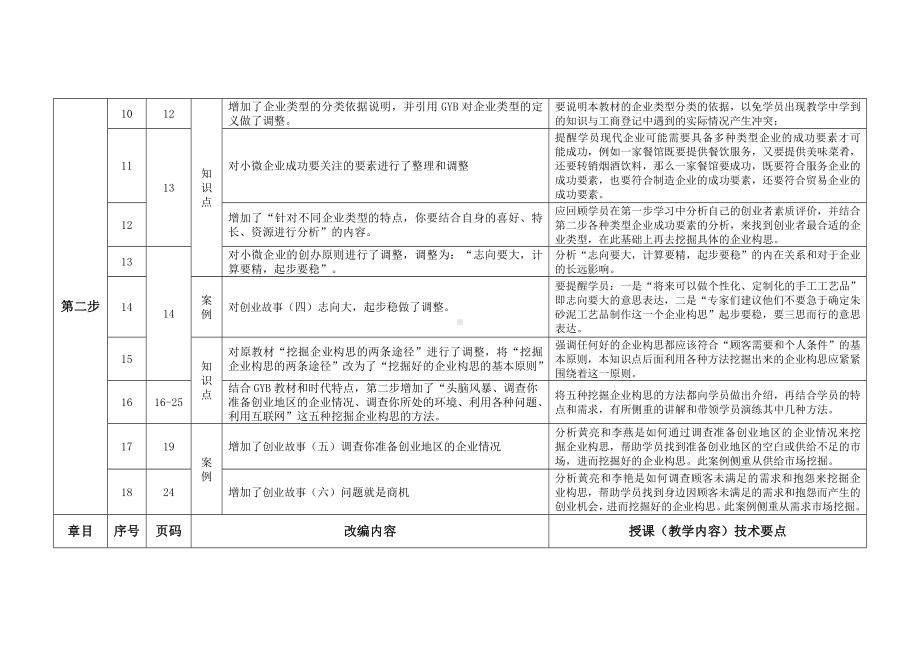 《产生你的企业想法GYB》教学内容技术要点.docx_第3页