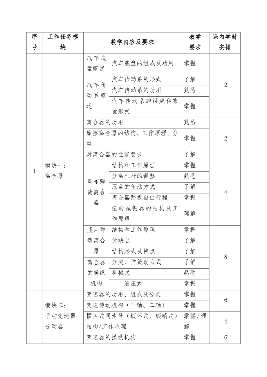 《汽车底盘构造与维修》实施性教学计划.docx_第2页