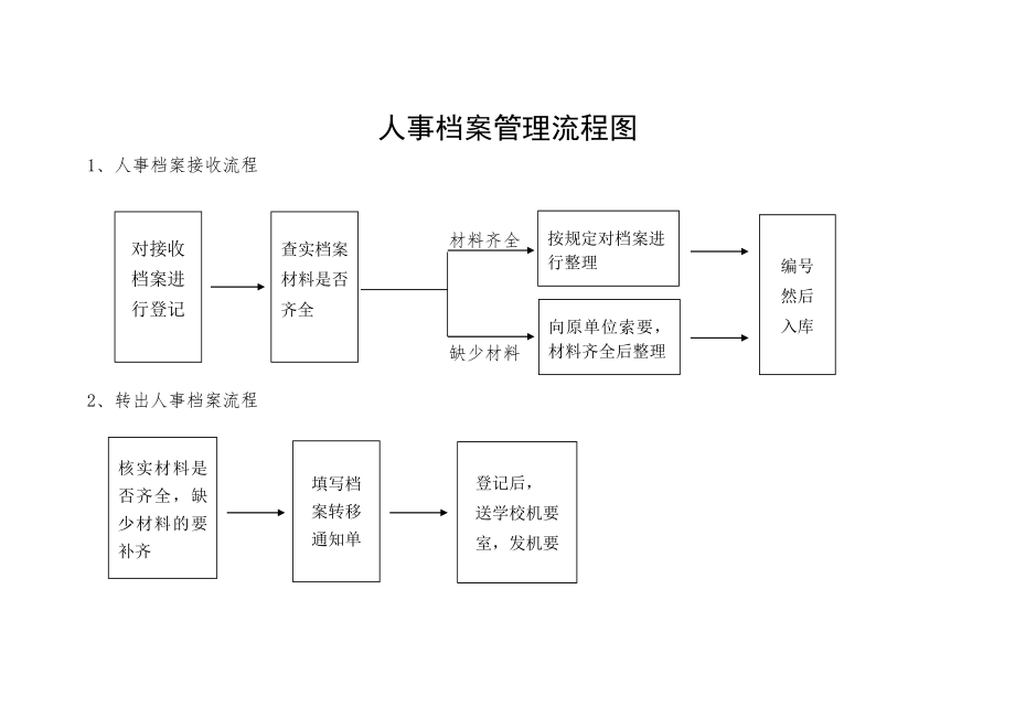 人事档案管理流程图参考模板范本.doc_第1页